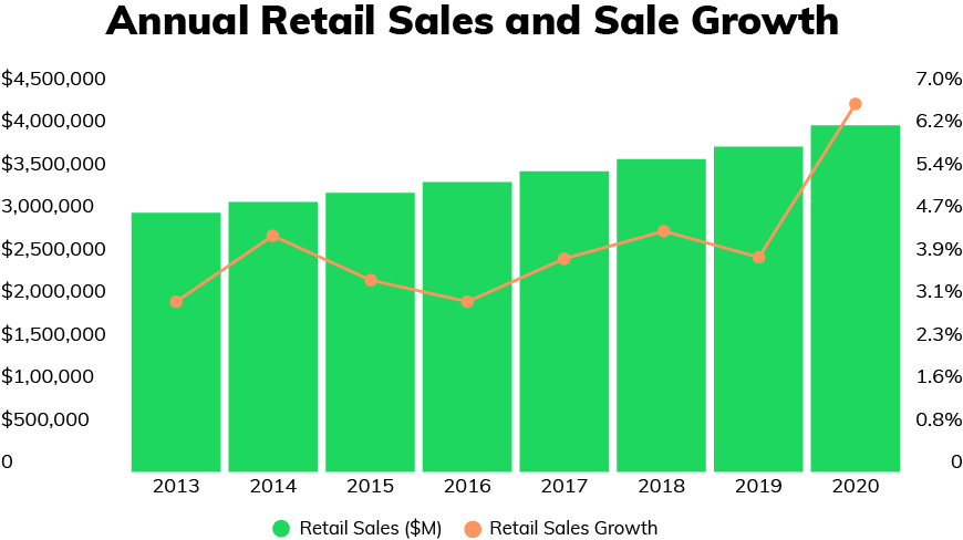 Four Ways to Fuel Retail Transformation