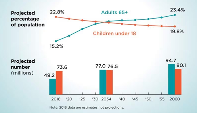 Why the Upcoming Age Wave Deserves Your Attention Now