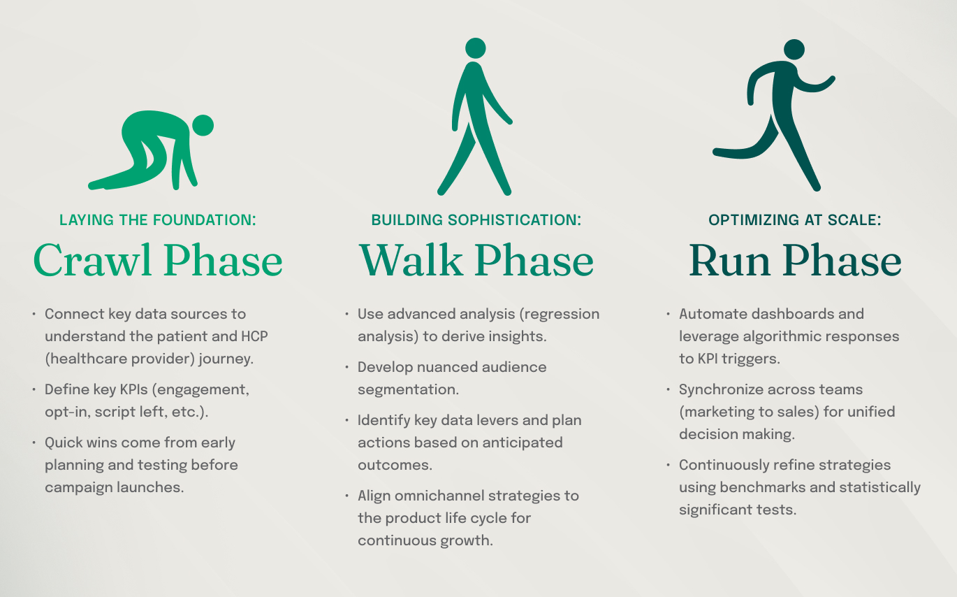 Crawl Walk Run Infographic
