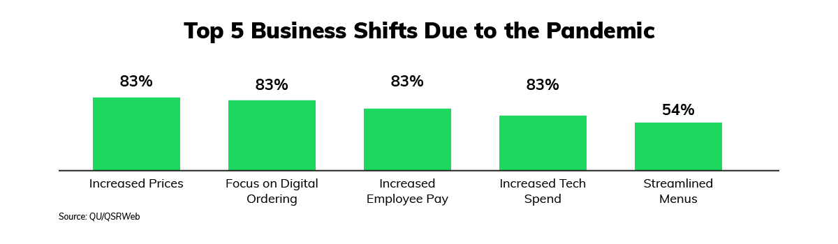 Top 5 Business Shifts Due to the Pandemic