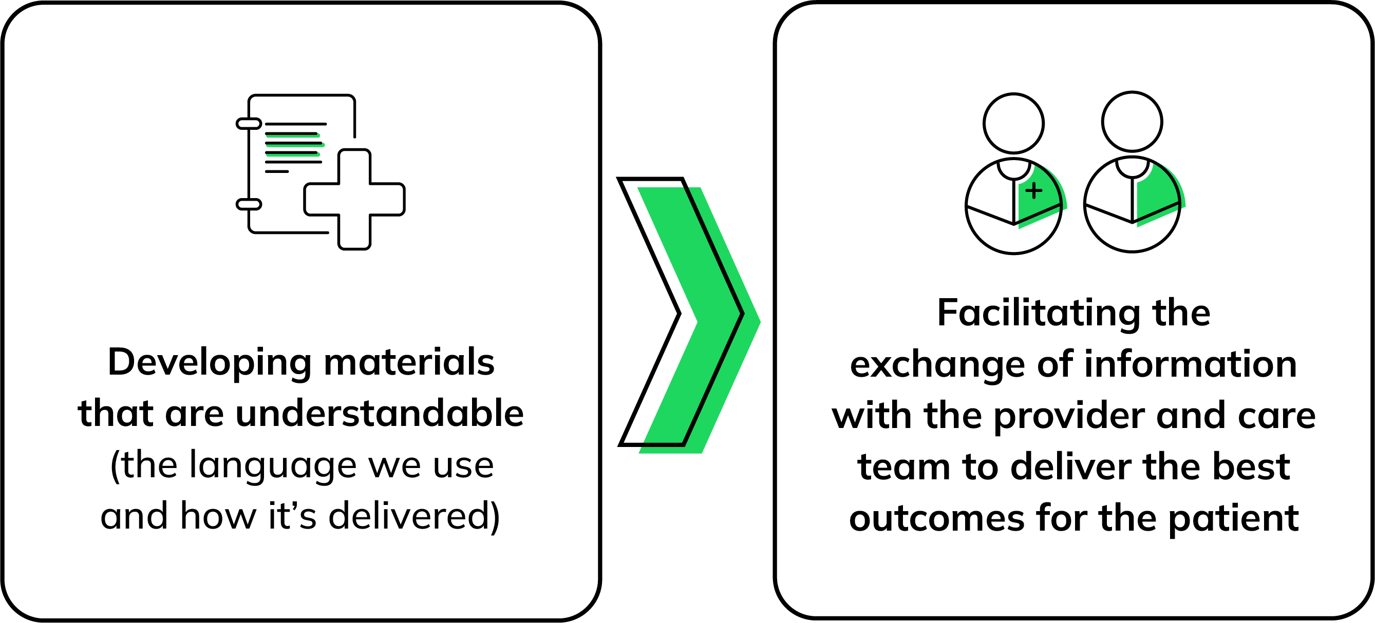 Developing materials that are understandable and facilitating the exchange of information