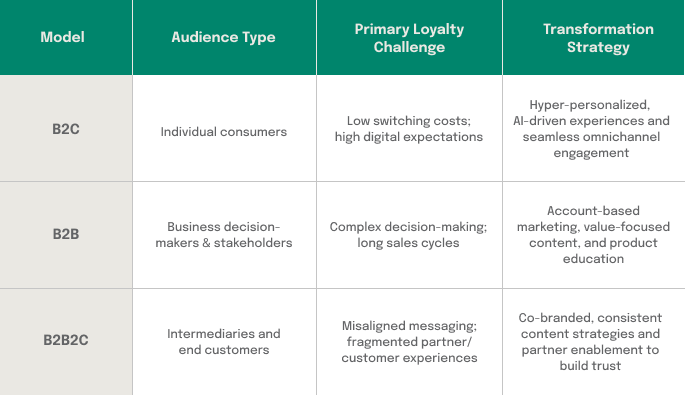 Transforming Loyalty Across B2B, B2C, B2B2C