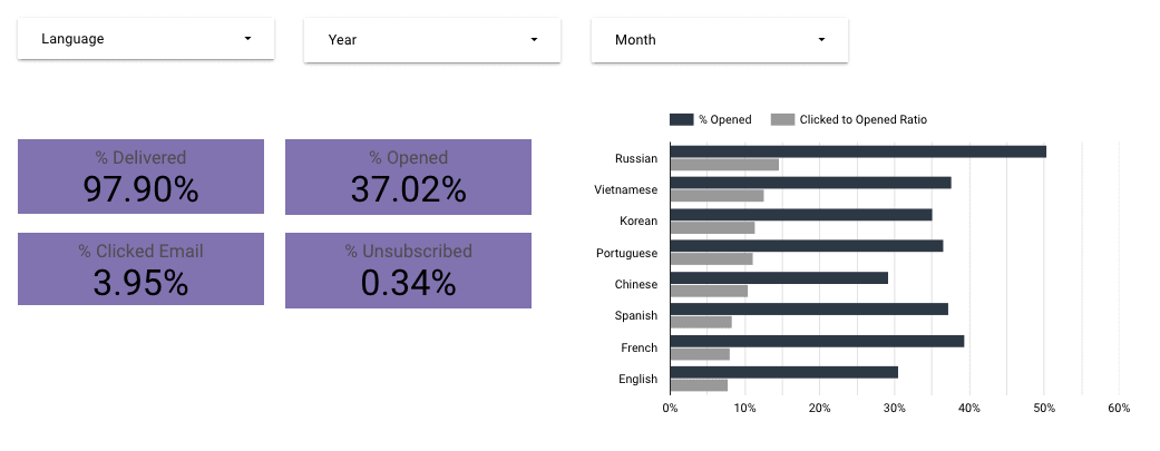 Data Visualization Example