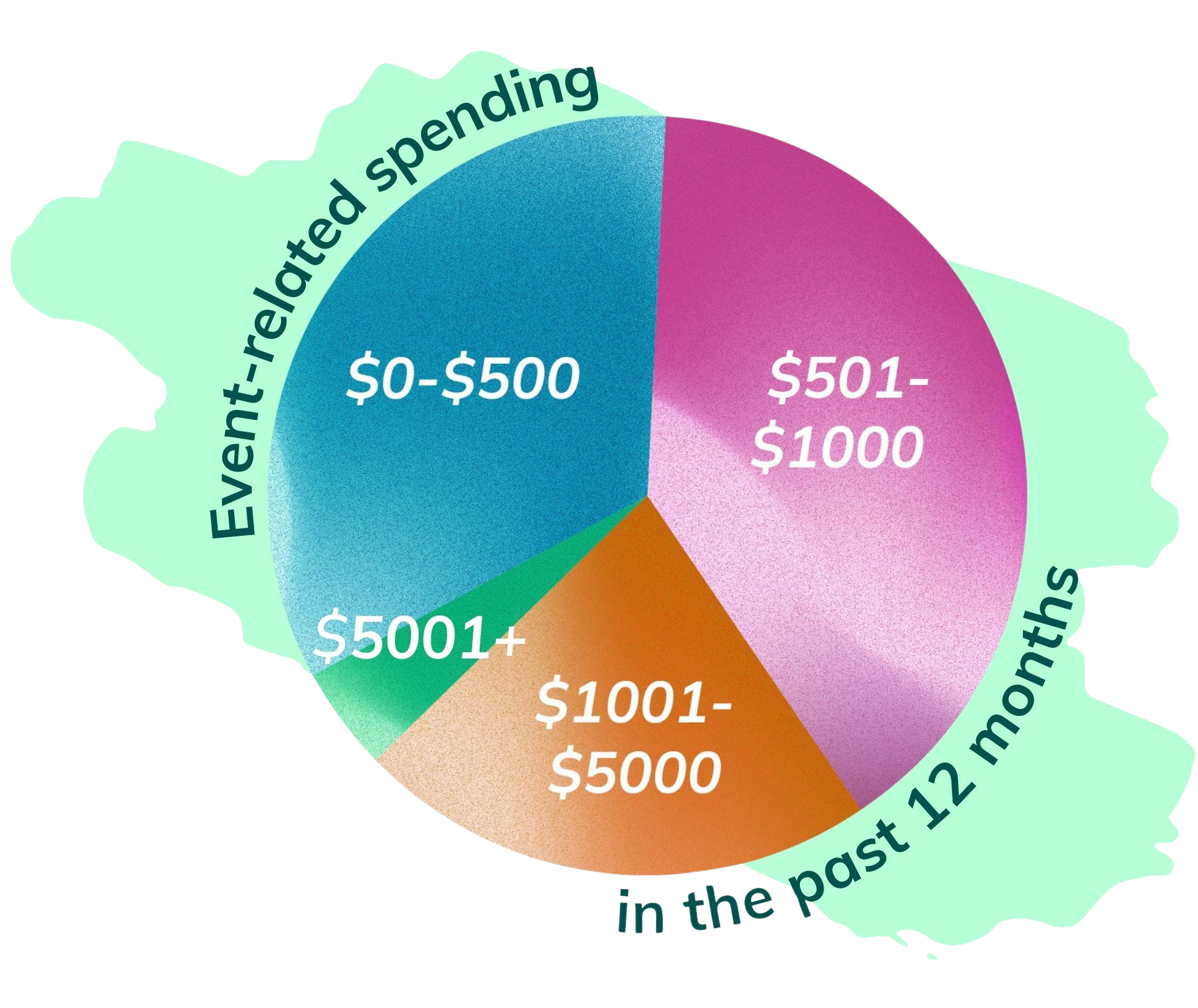 Event-related spending for Gen Z